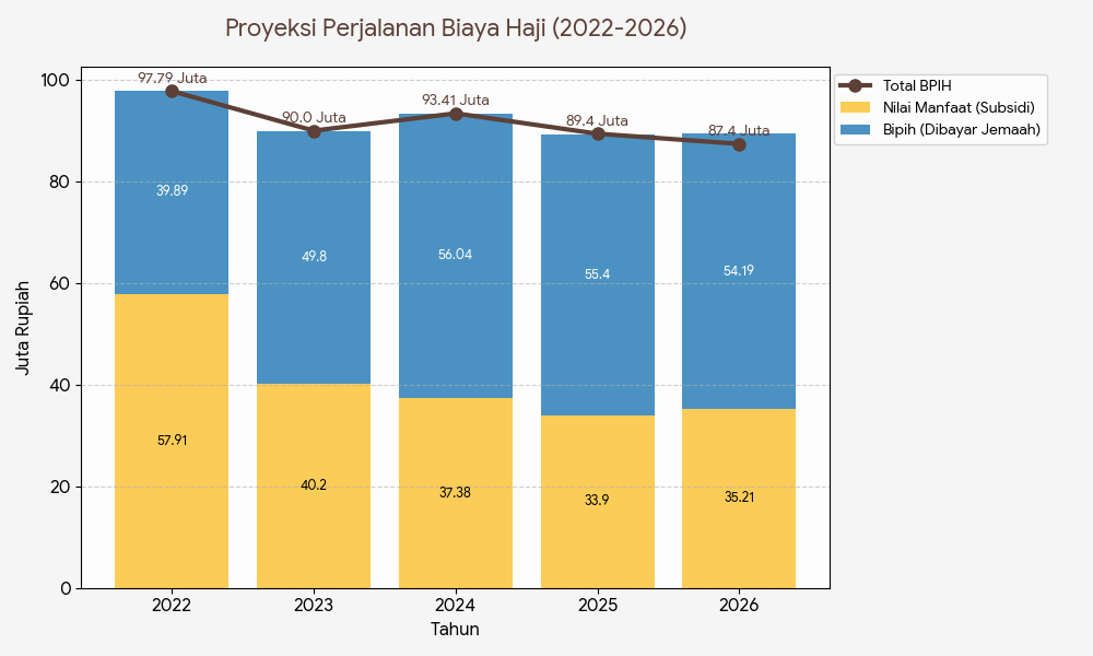 perbandingan biaya haji